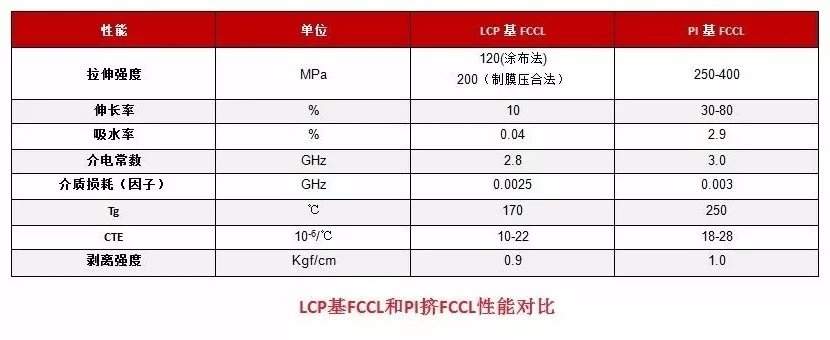 LCP基FCCL和PI基FCCL性能对比